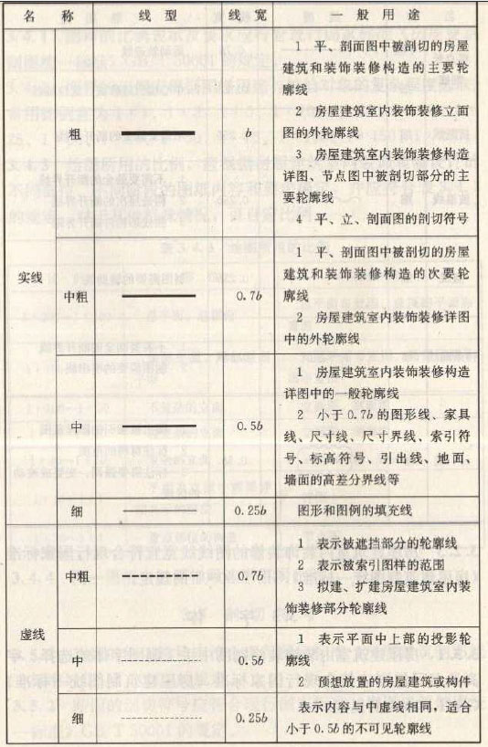 深化設(shè)計(jì)圖紙圖線繪制線型、線寬及用途圖一