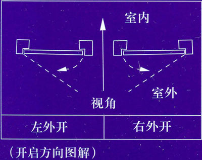 防火門開(kāi)啟方向效果圖
