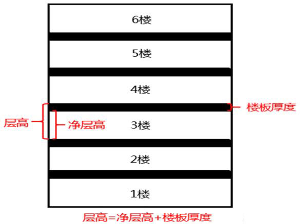 層高、凈高示意圖